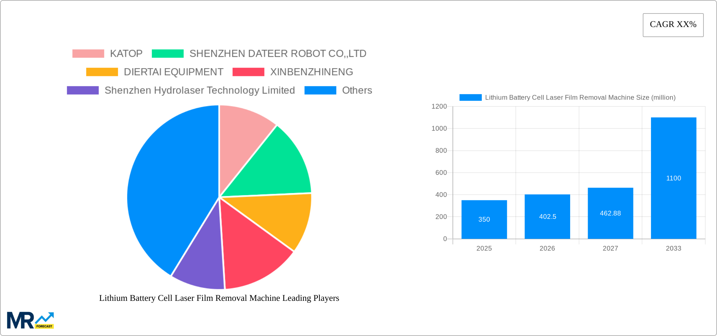 Lithium Battery Cell Laser Film Removal Machine Research Report - Market Size, Growth & Forecast