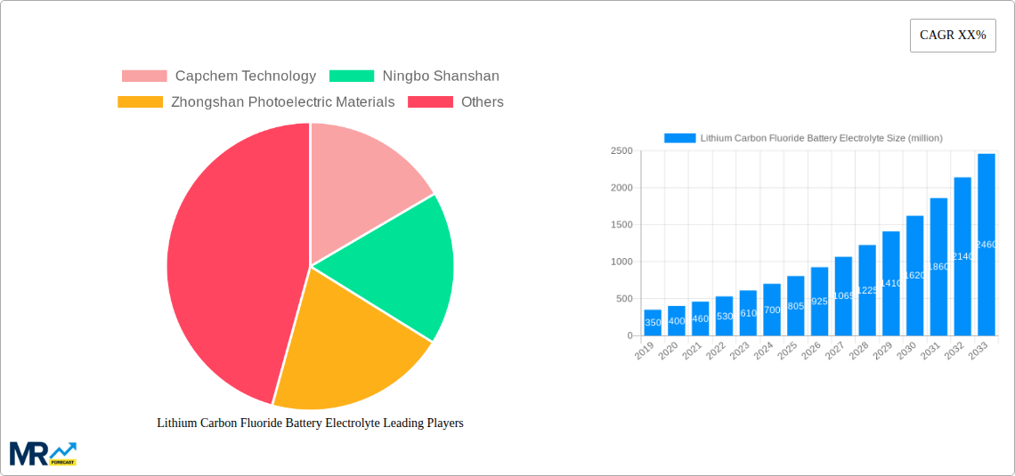 Lithium Carbon Fluoride Battery Electrolyte Research Report - Market Size, Growth & Forecast