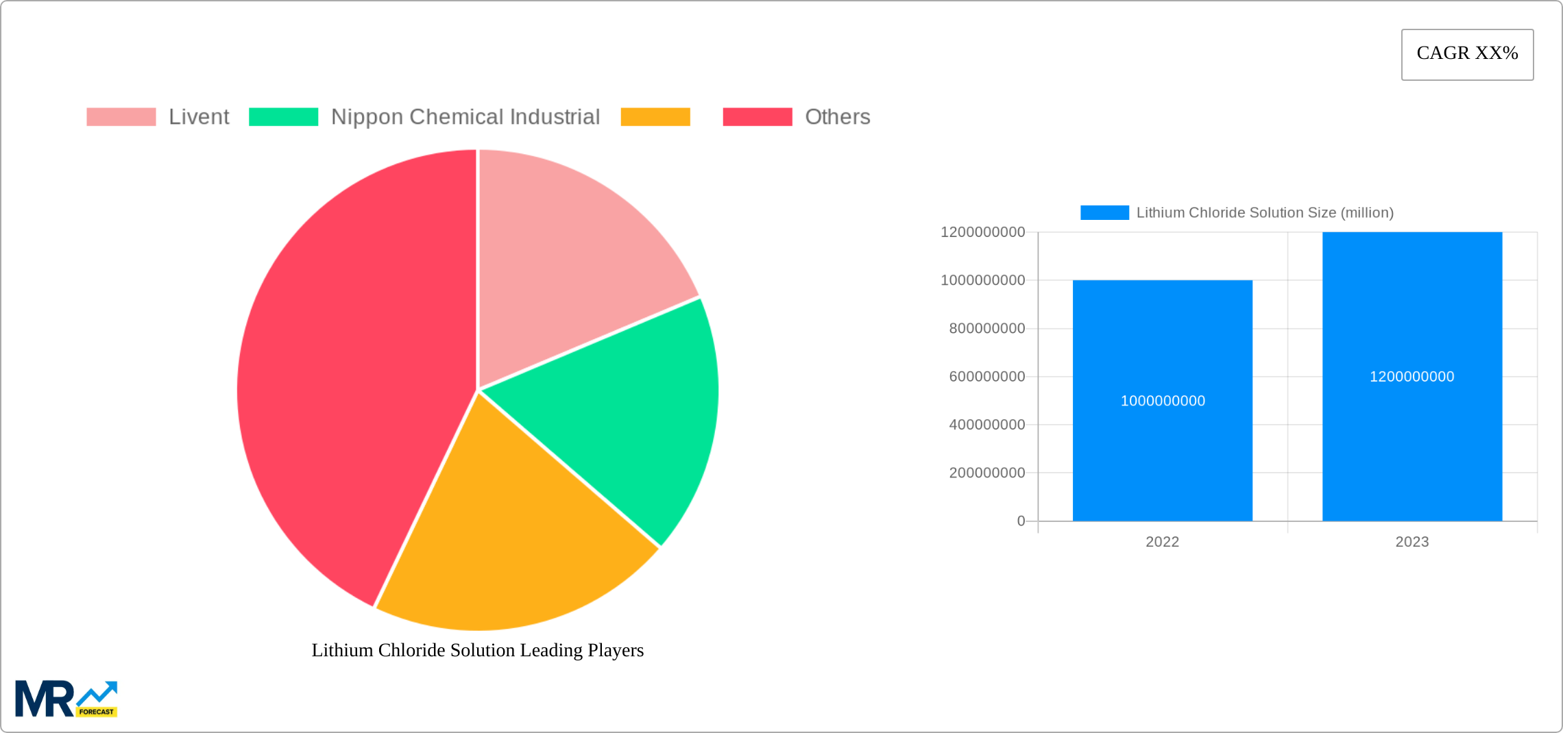 Lithium Chloride Solution Research Report - Market Size, Growth & Forecast