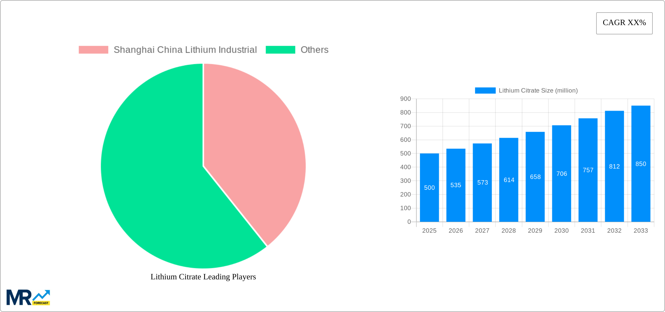 Lithium Citrate Research Report - Market Size, Growth & Forecast