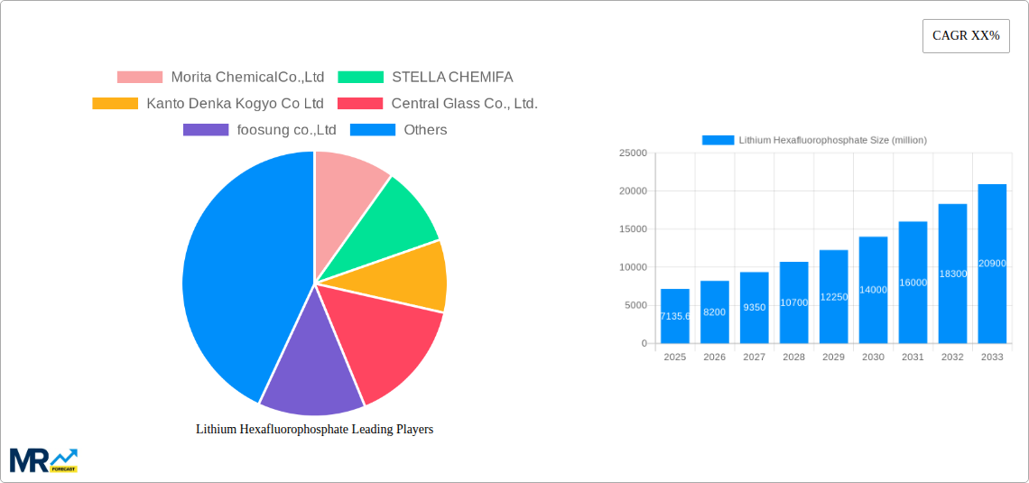 Lithium Hexafluorophosphate Research Report - Market Size, Growth & Forecast