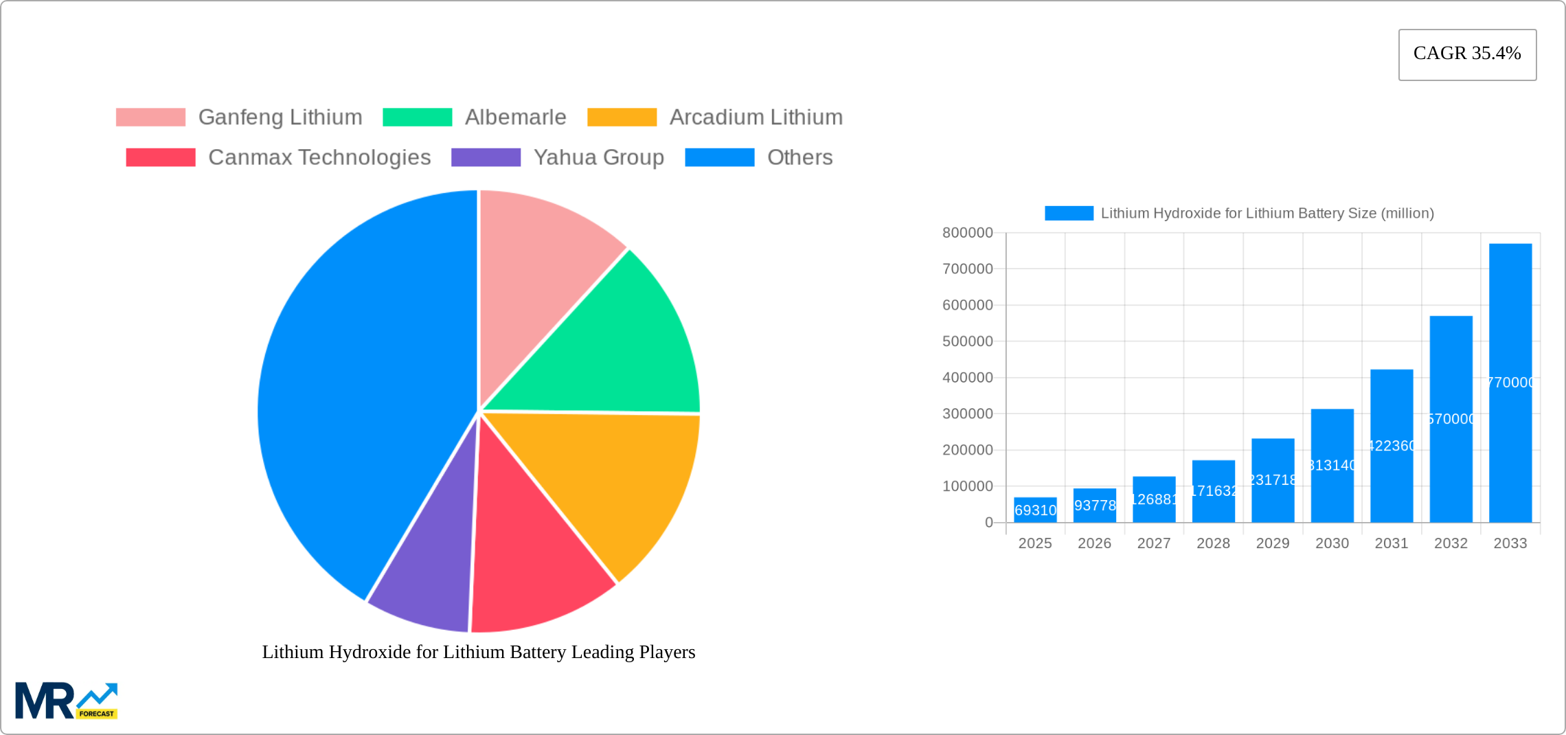 Lithium Hydroxide for Lithium Battery Research Report - Market Size, Growth & Forecast