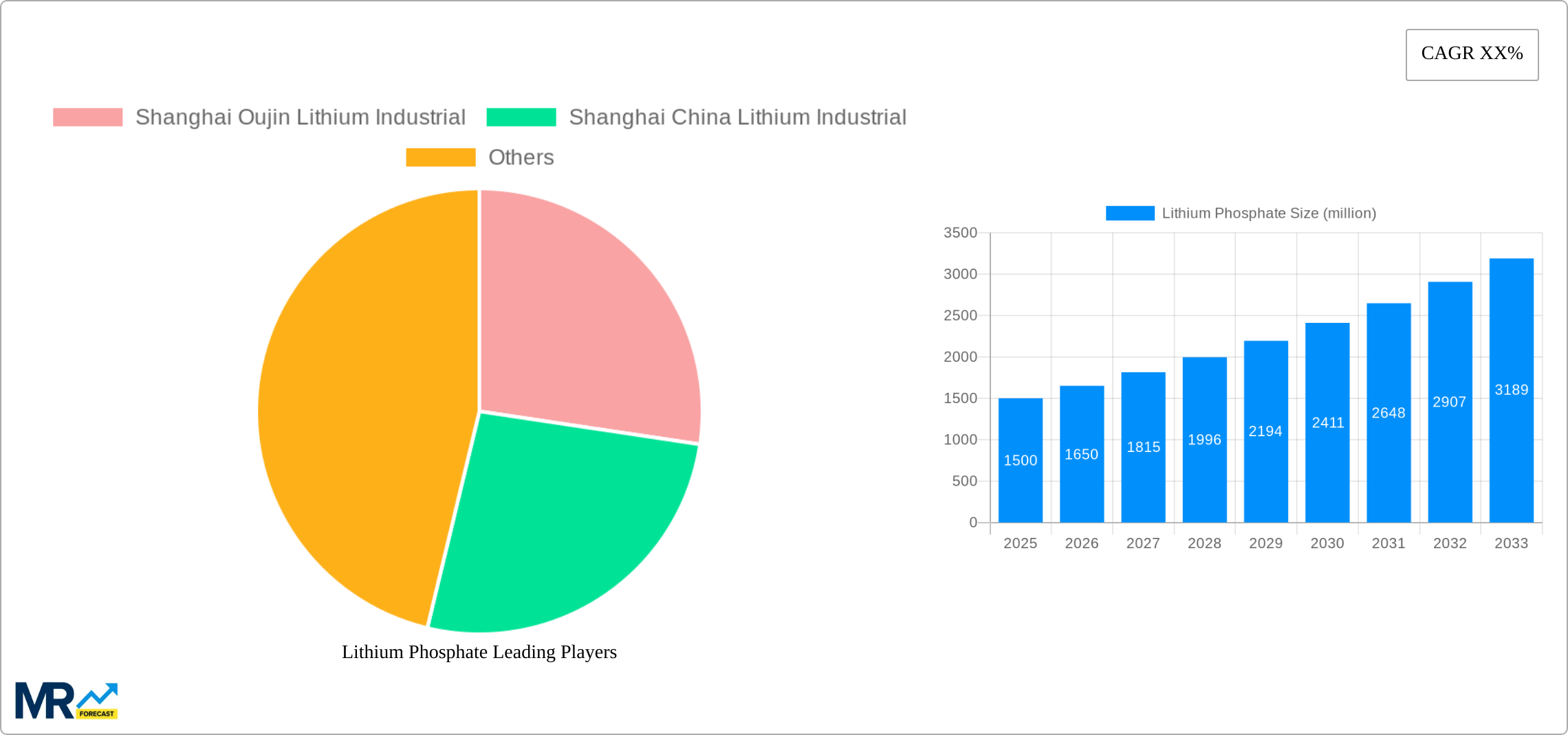 Lithium Phosphate Research Report - Market Size, Growth & Forecast