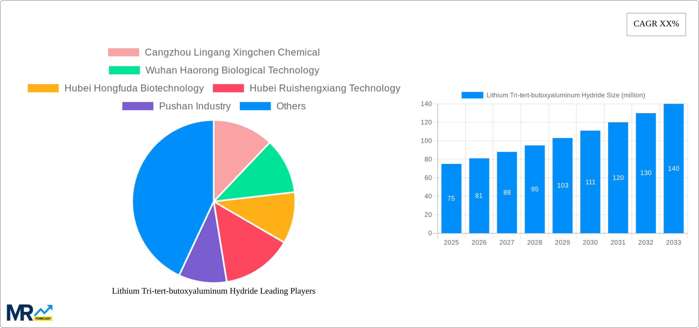 Lithium Tri-tert-butoxyaluminum Hydride Research Report - Market Size, Growth & Forecast