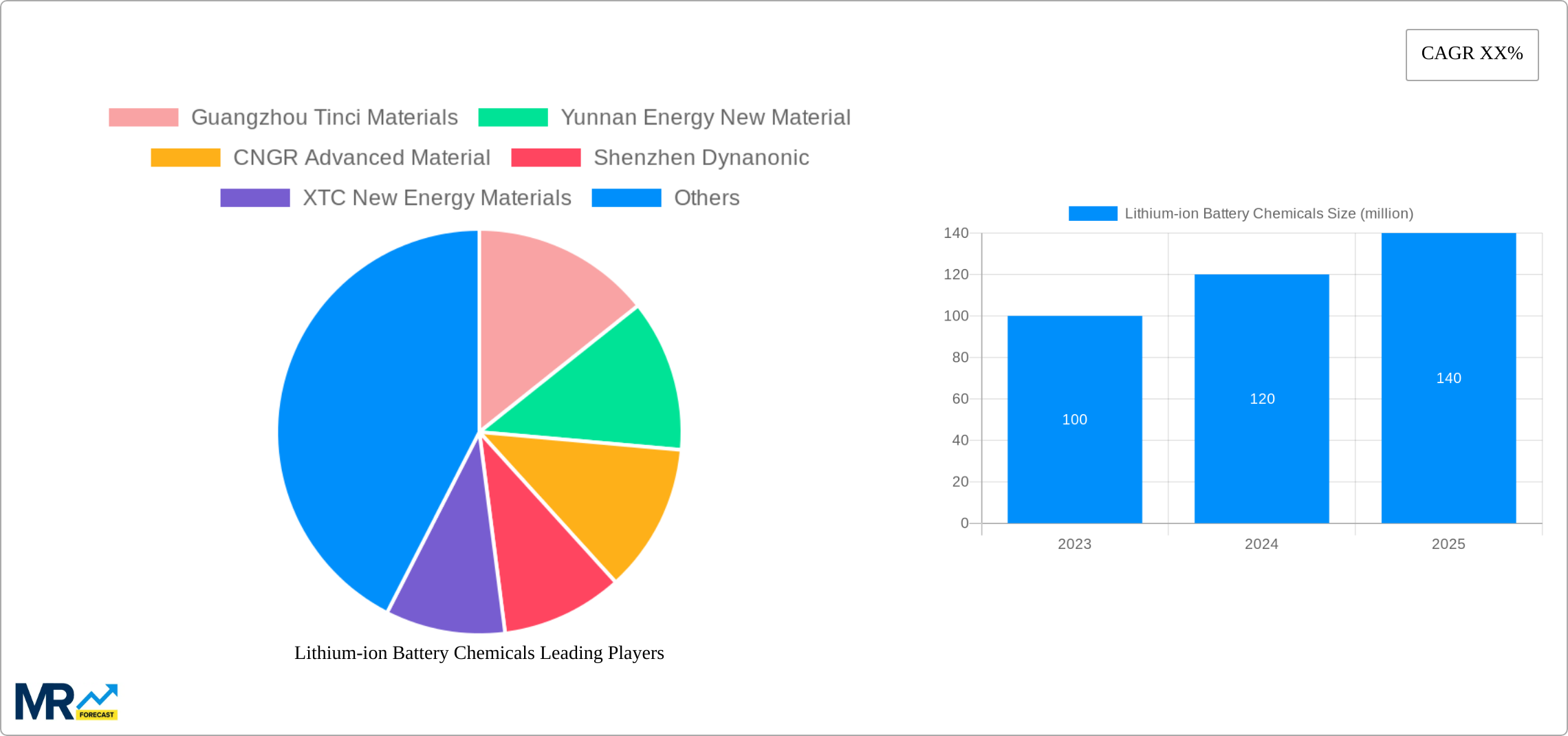 Lithium-ion Battery Chemicals Research Report - Market Size, Growth & Forecast