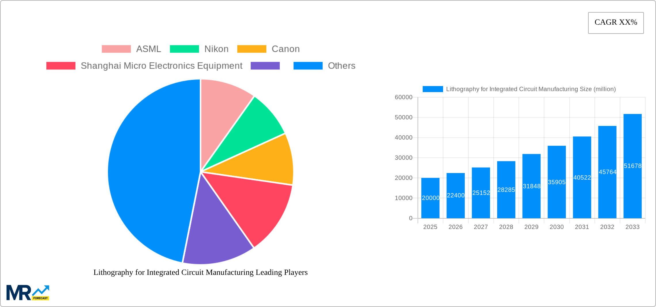 Lithography for Integrated Circuit Manufacturing Research Report - Market Size, Growth & Forecast