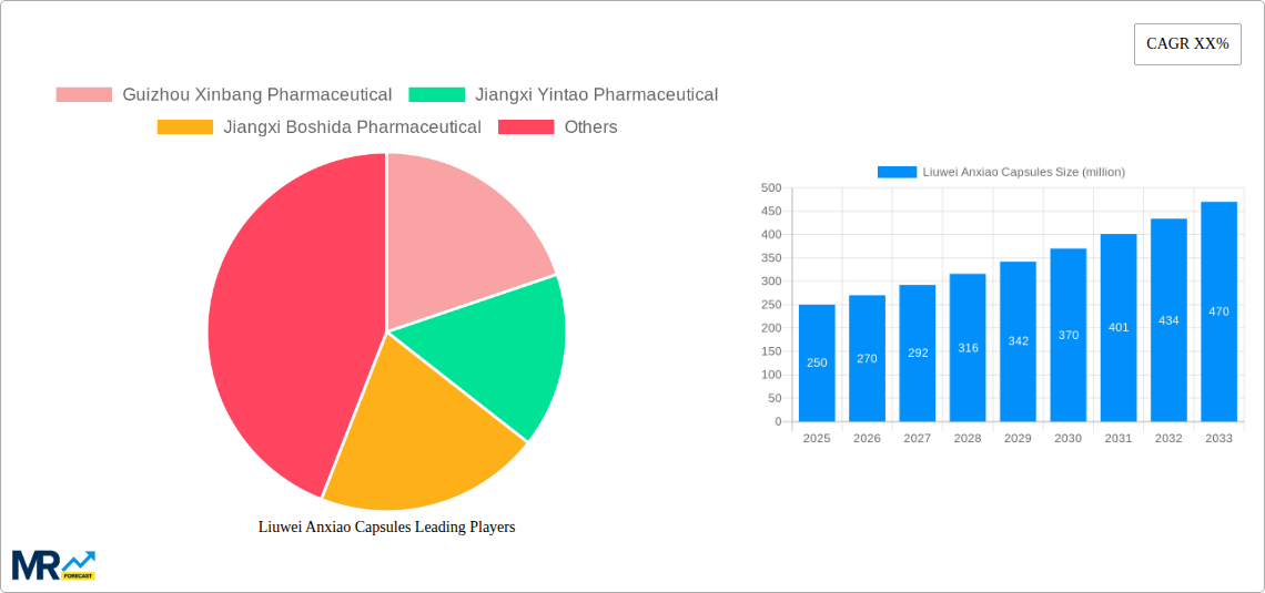 Liuwei Anxiao Capsules Research Report - Market Size, Growth & Forecast
