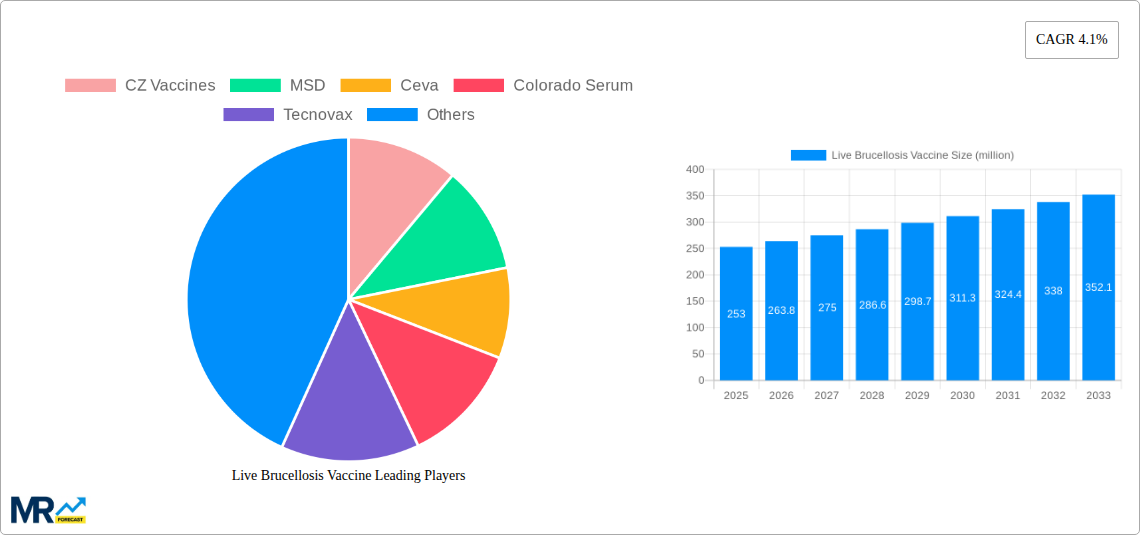 Live Brucellosis Vaccine Research Report - Market Size, Growth & Forecast