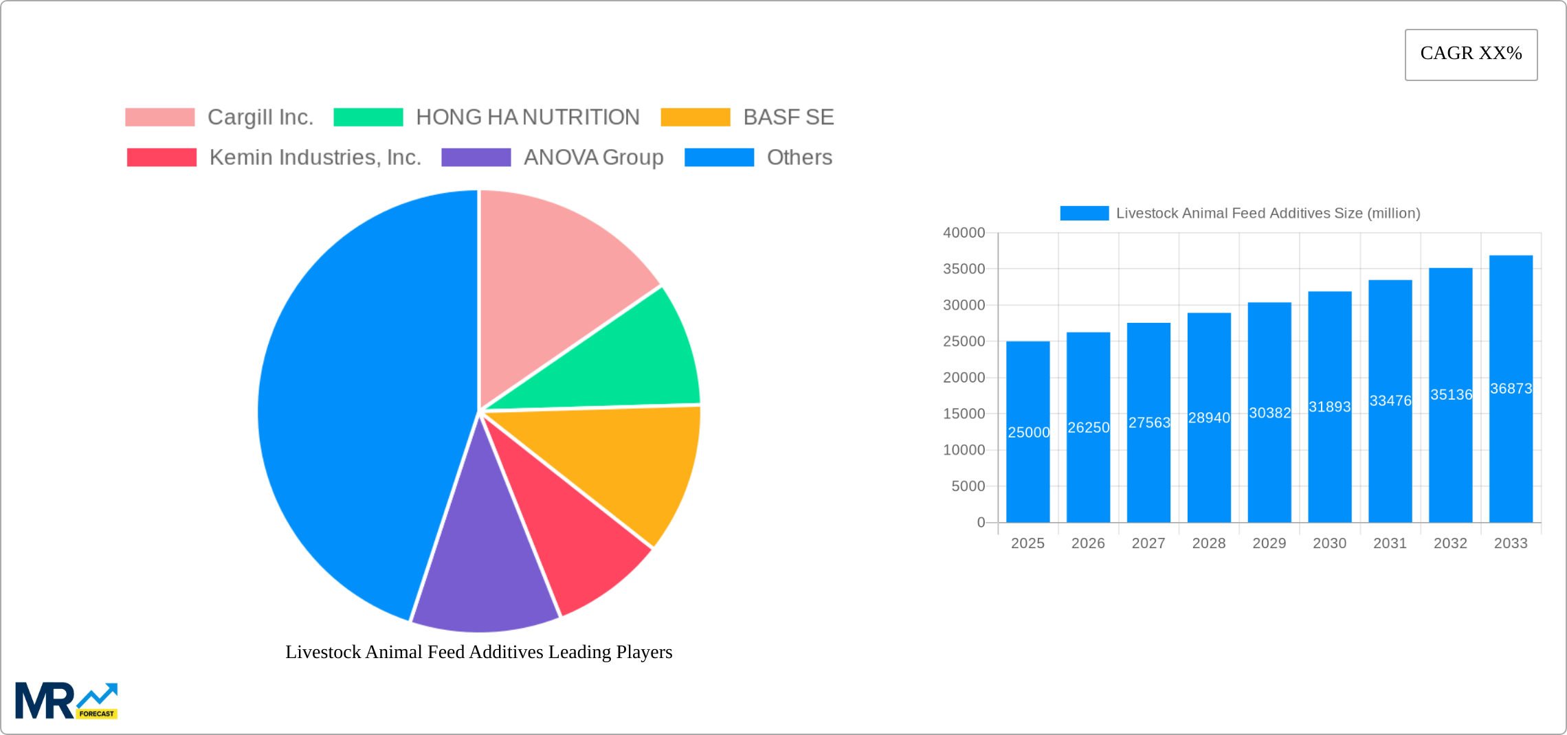 Livestock Animal Feed Additives Research Report - Market Size, Growth & Forecast
