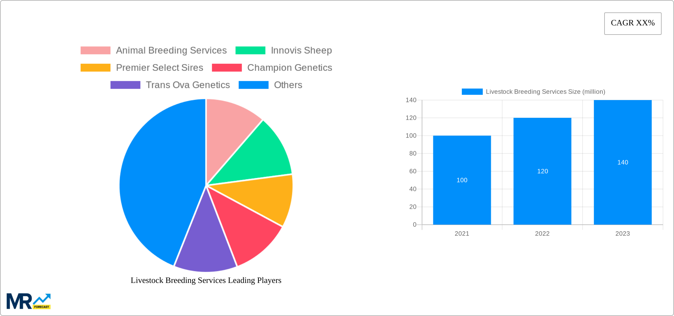 Livestock Breeding Services Research Report - Market Size, Growth & Forecast