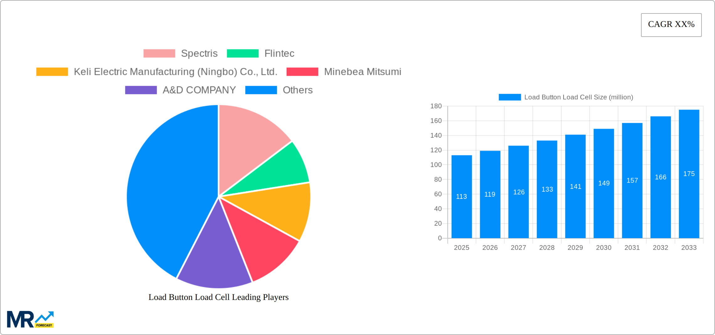 Load Button Load Cell Research Report - Market Size, Growth & Forecast