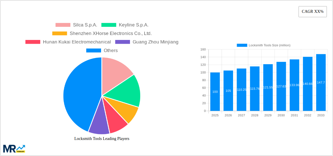 Locksmith Tools Research Report - Market Size, Growth & Forecast