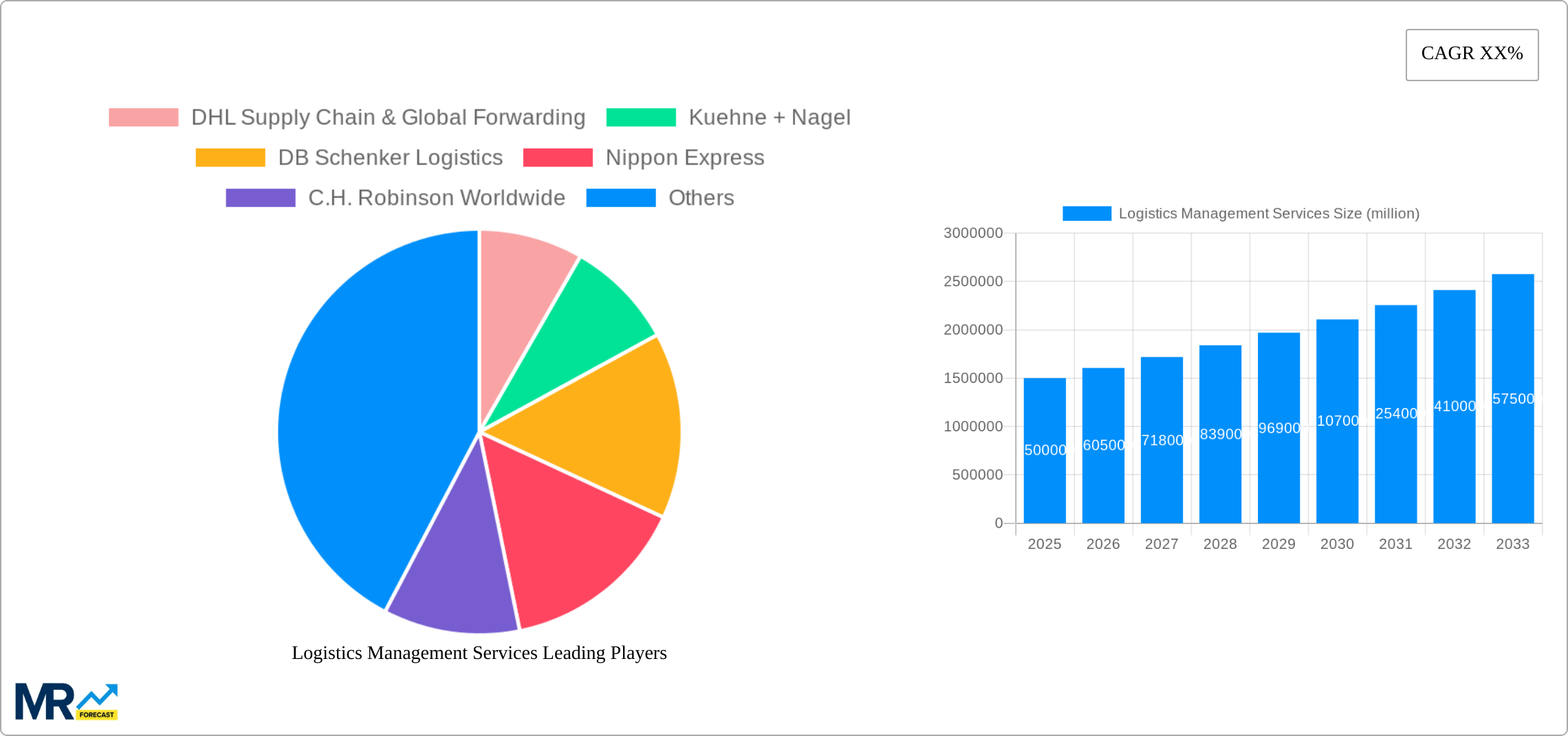 Logistics Management Services Research Report - Market Size, Growth & Forecast