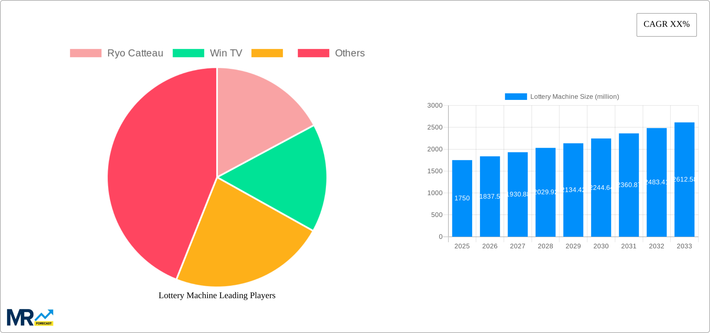 Lottery Machine Research Report - Market Size, Growth & Forecast