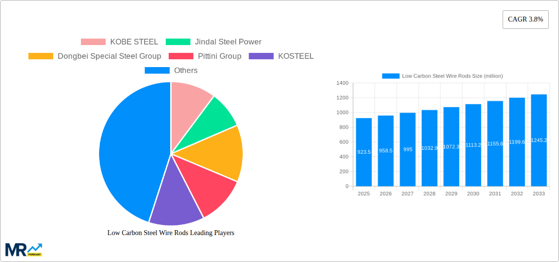 Low Carbon Steel Wire Rods Research Report - Market Size, Growth & Forecast