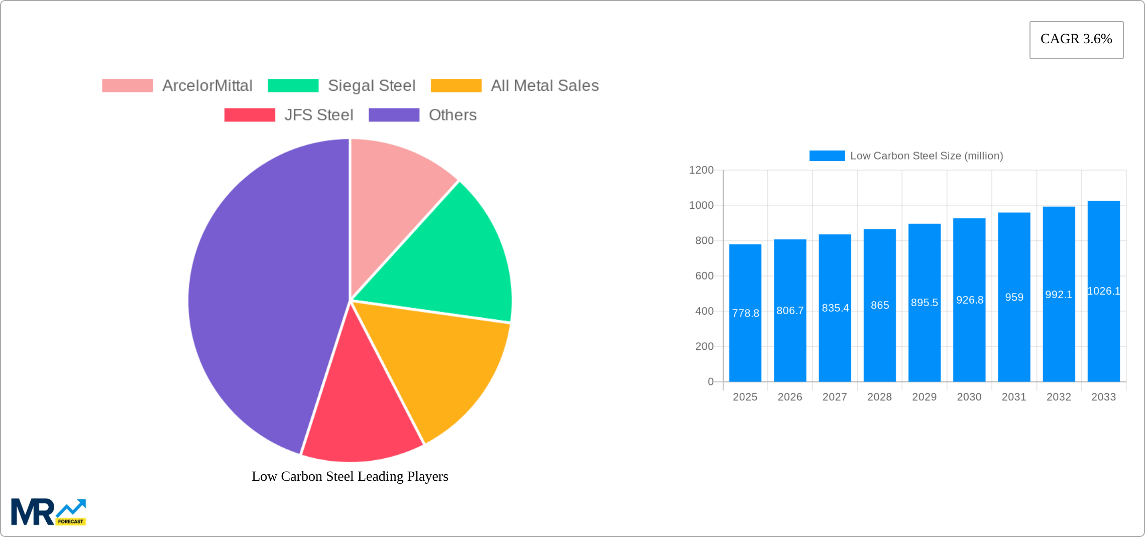 Low Carbon Steel Research Report - Market Size, Growth & Forecast
