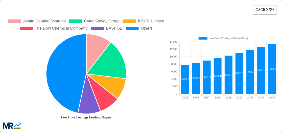 Low Cure Coatings Research Report - Market Size, Growth & Forecast