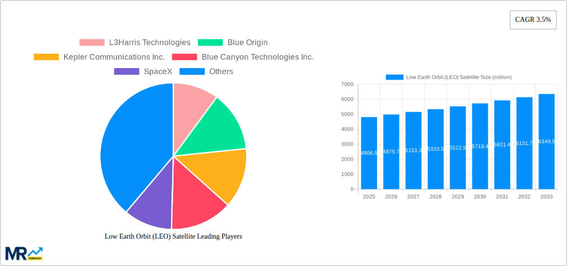 Low Earth Orbit (LEO) Satellite Research Report - Market Size, Growth & Forecast