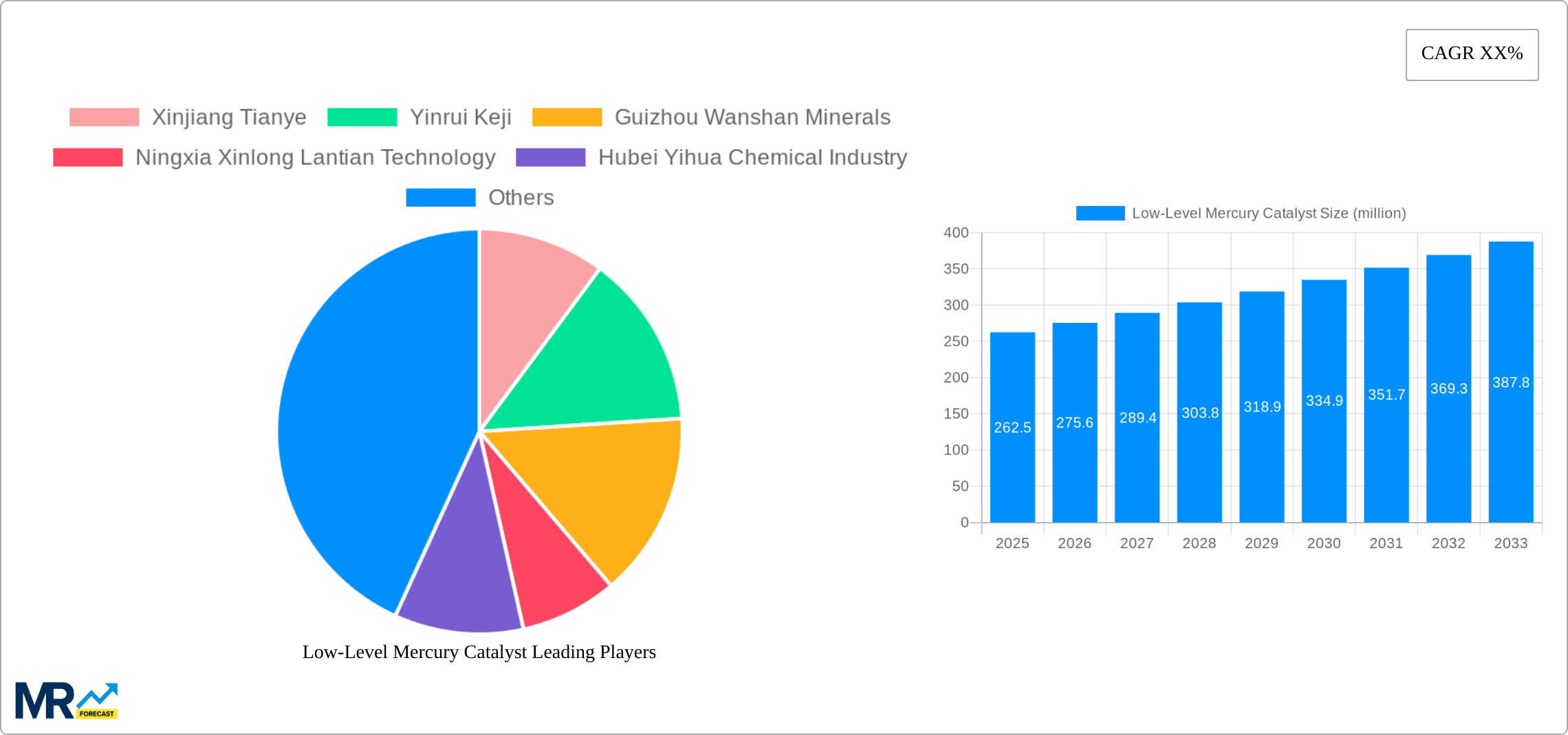 Low-Level Mercury Catalyst Research Report - Market Size, Growth & Forecast