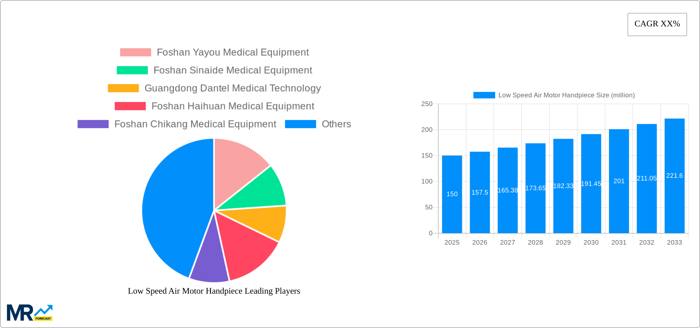 Low Speed Air Motor Handpiece Research Report - Market Size, Growth & Forecast