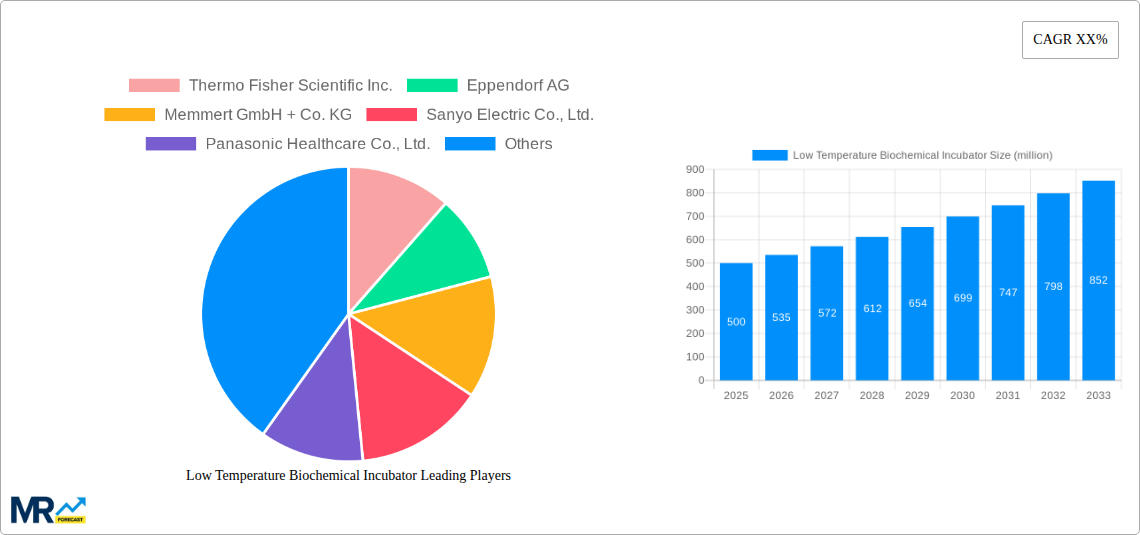 Low Temperature Biochemical Incubator Research Report - Market Size, Growth & Forecast