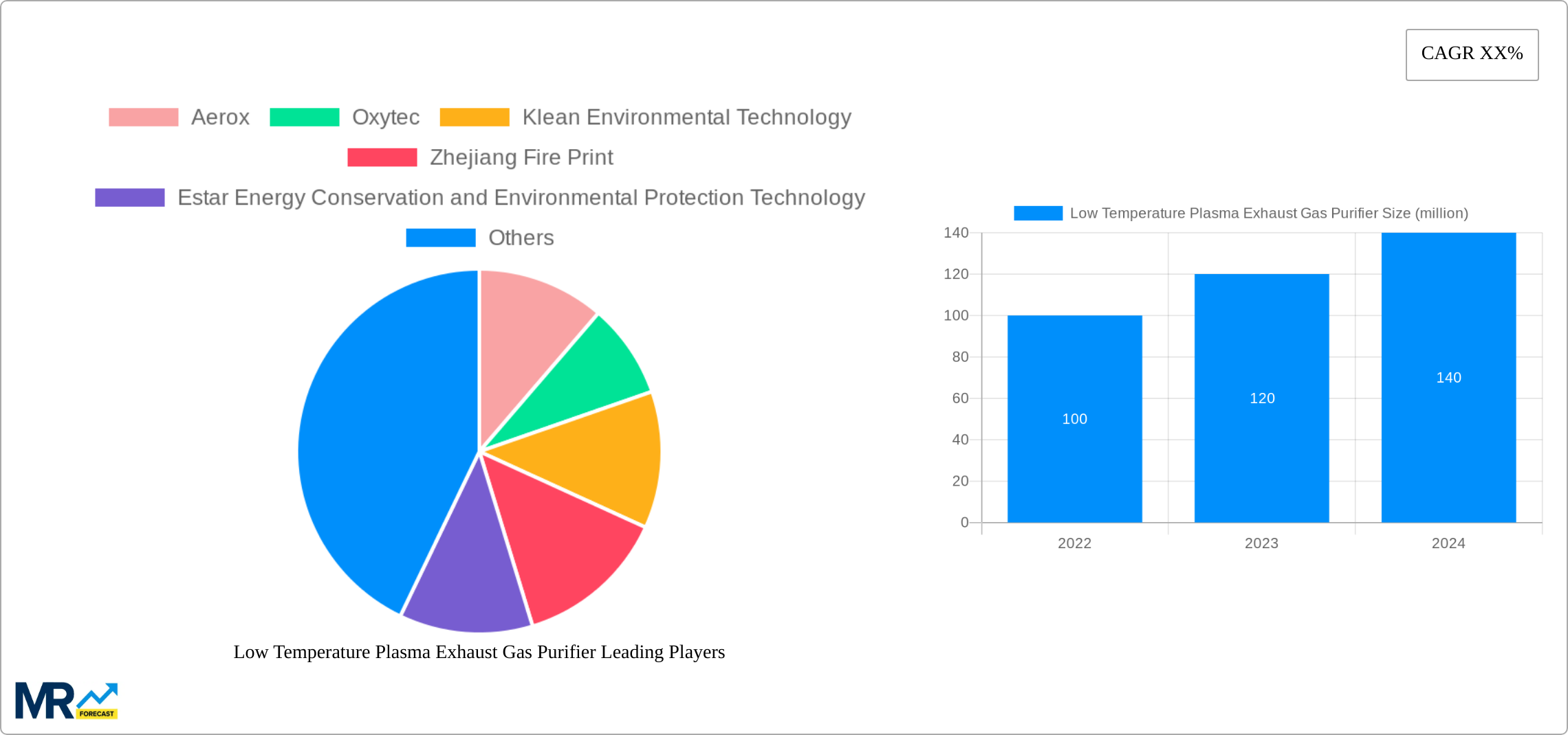 Low Temperature Plasma Exhaust Gas Purifier Research Report - Market Size, Growth & Forecast