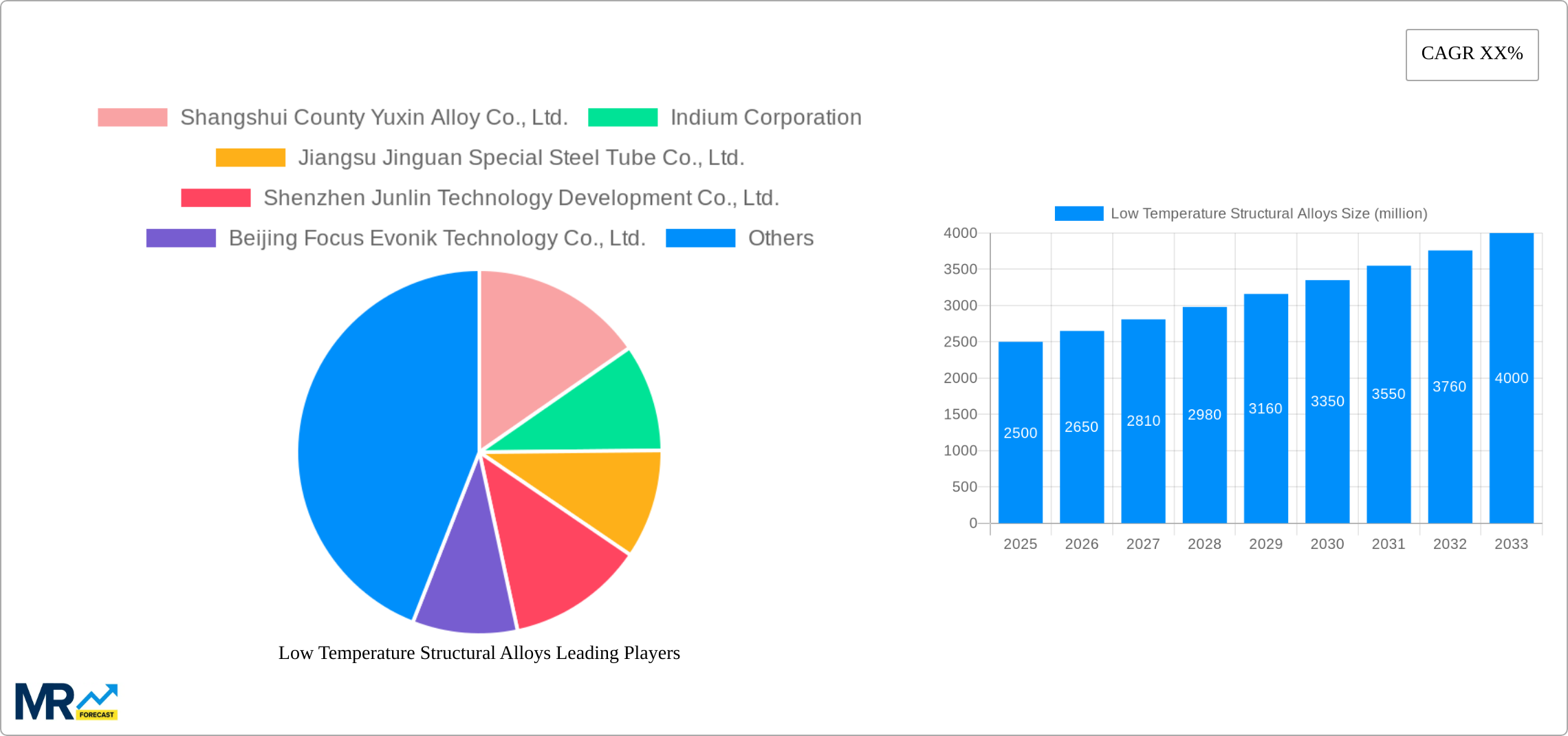 Low Temperature Structural Alloys Research Report - Market Size, Growth & Forecast