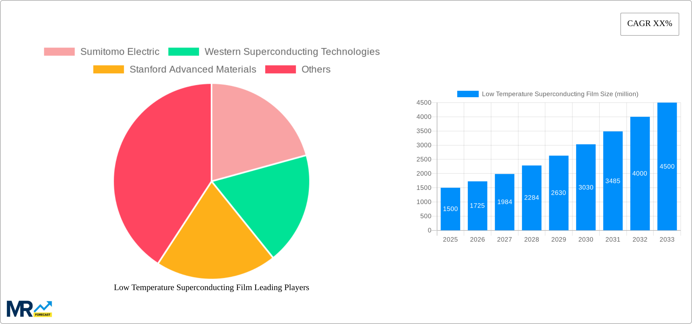 Low Temperature Superconducting Film Research Report - Market Size, Growth & Forecast