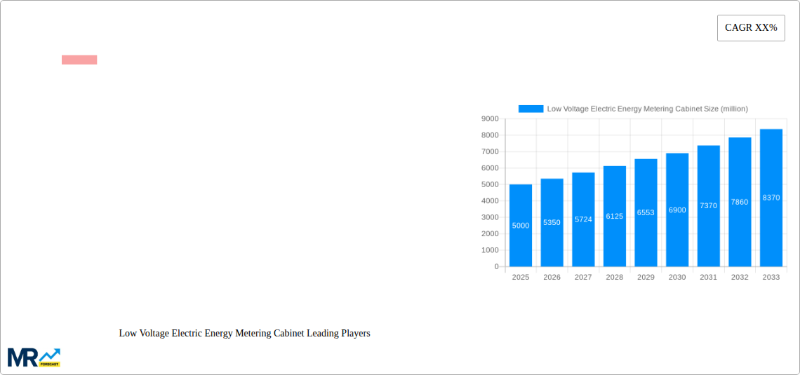 Low Voltage Electric Energy Metering Cabinet Research Report - Market Size, Growth & Forecast