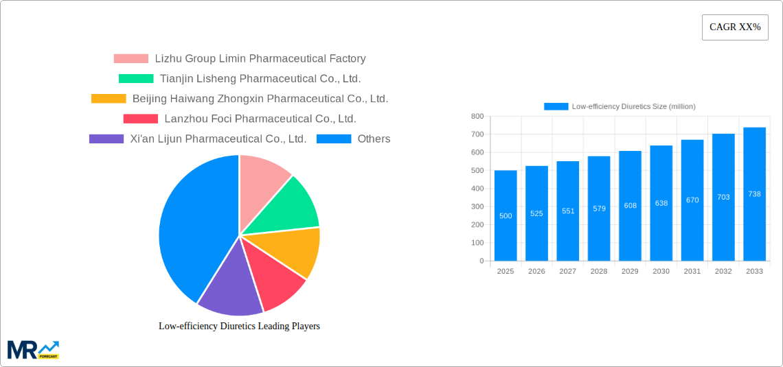 Low-efficiency Diuretics Research Report - Market Size, Growth & Forecast