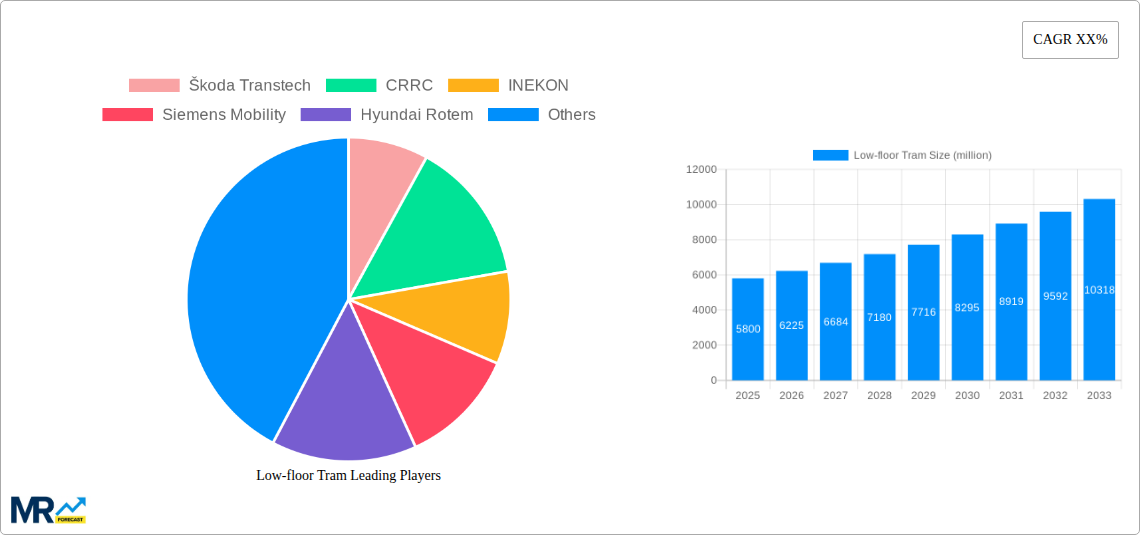 Low-floor Tram Research Report - Market Size, Growth & Forecast