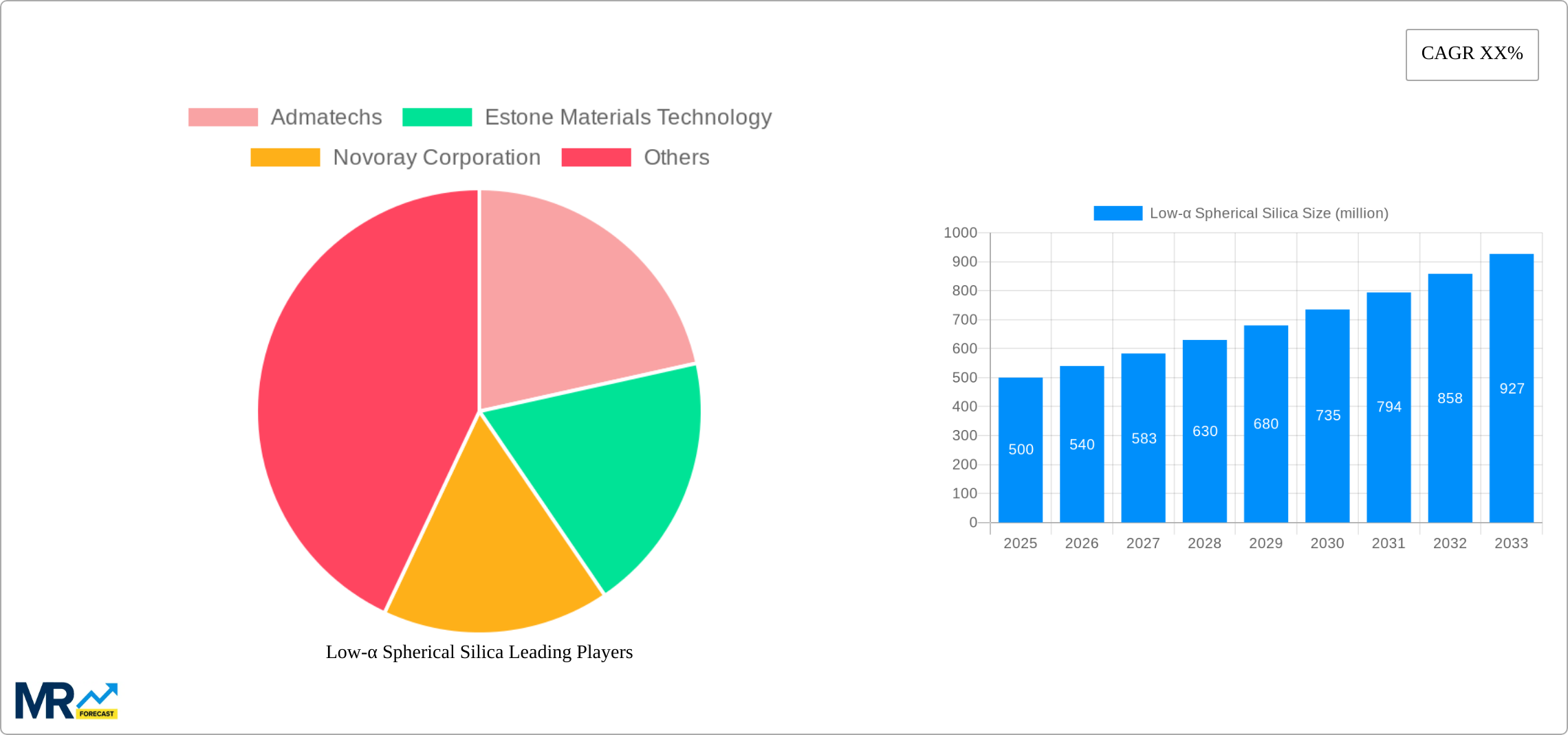 Low-α Spherical Silica Research Report - Market Size, Growth & Forecast