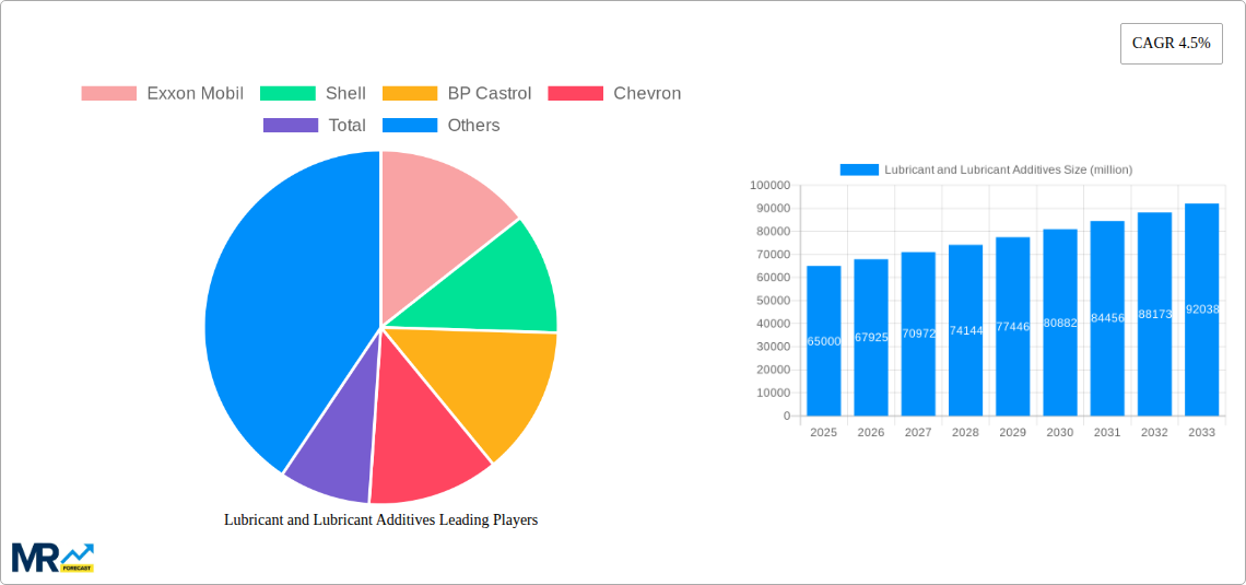 Lubricant and Lubricant Additives Research Report - Market Size, Growth & Forecast