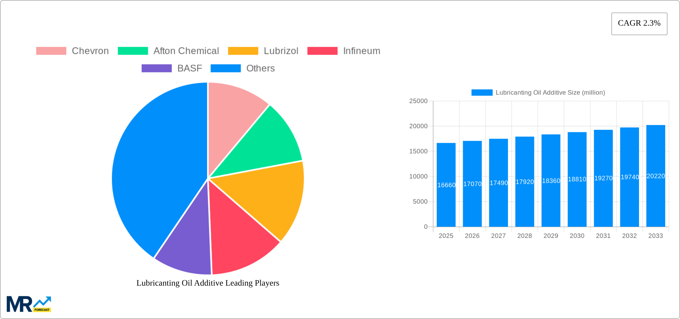 Lubricanting Oil Additive Research Report - Market Size, Growth & Forecast