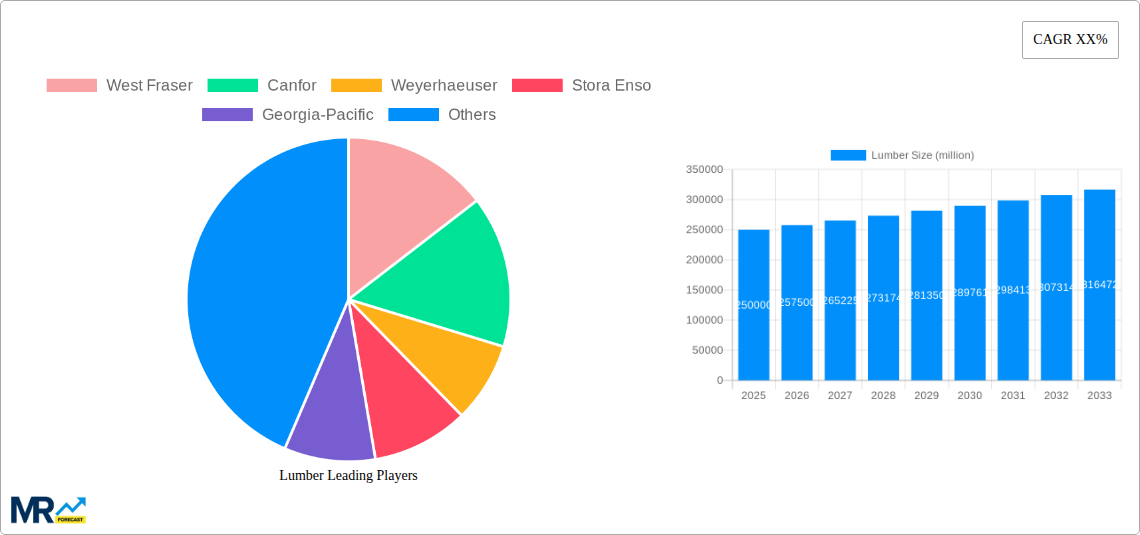 Lumber Research Report - Market Size, Growth & Forecast