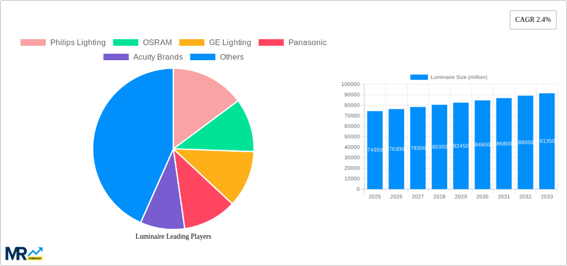 Luminaire Research Report - Market Size, Growth & Forecast