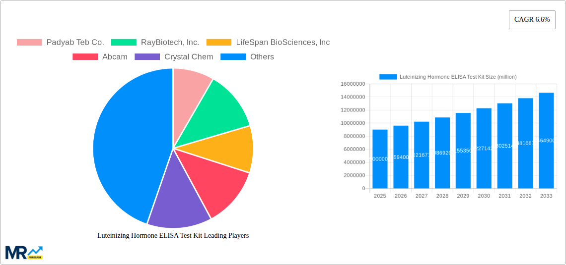 Luteinizing Hormone ELISA Test Kit Research Report - Market Size, Growth & Forecast
