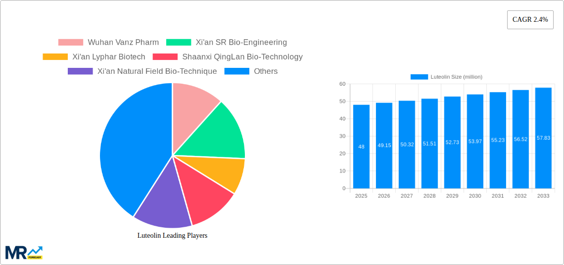 Luteolin Research Report - Market Size, Growth & Forecast