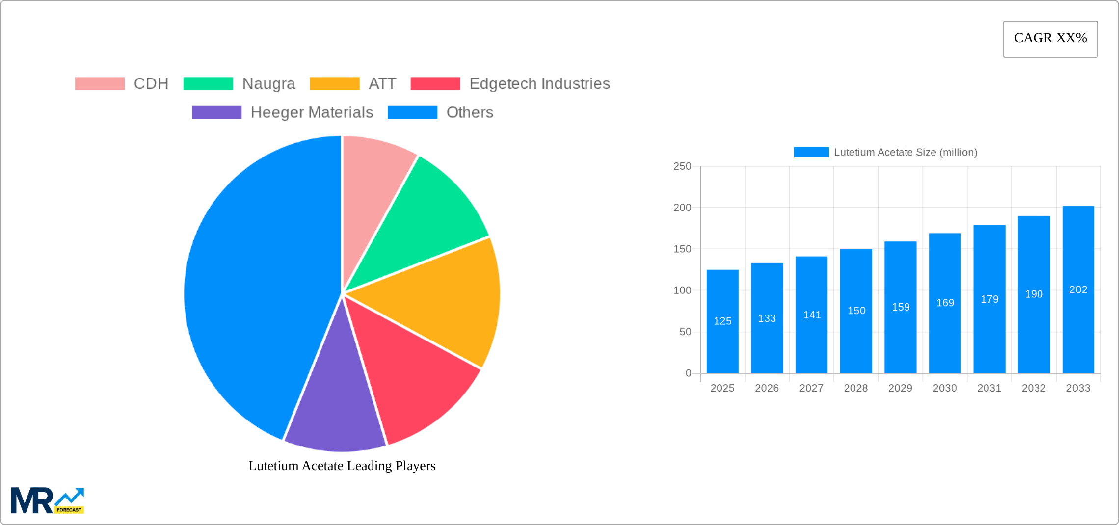 Lutetium Acetate Research Report - Market Size, Growth & Forecast