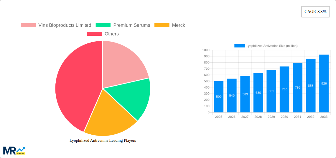 Lyophilized Antivenins Research Report - Market Size, Growth & Forecast