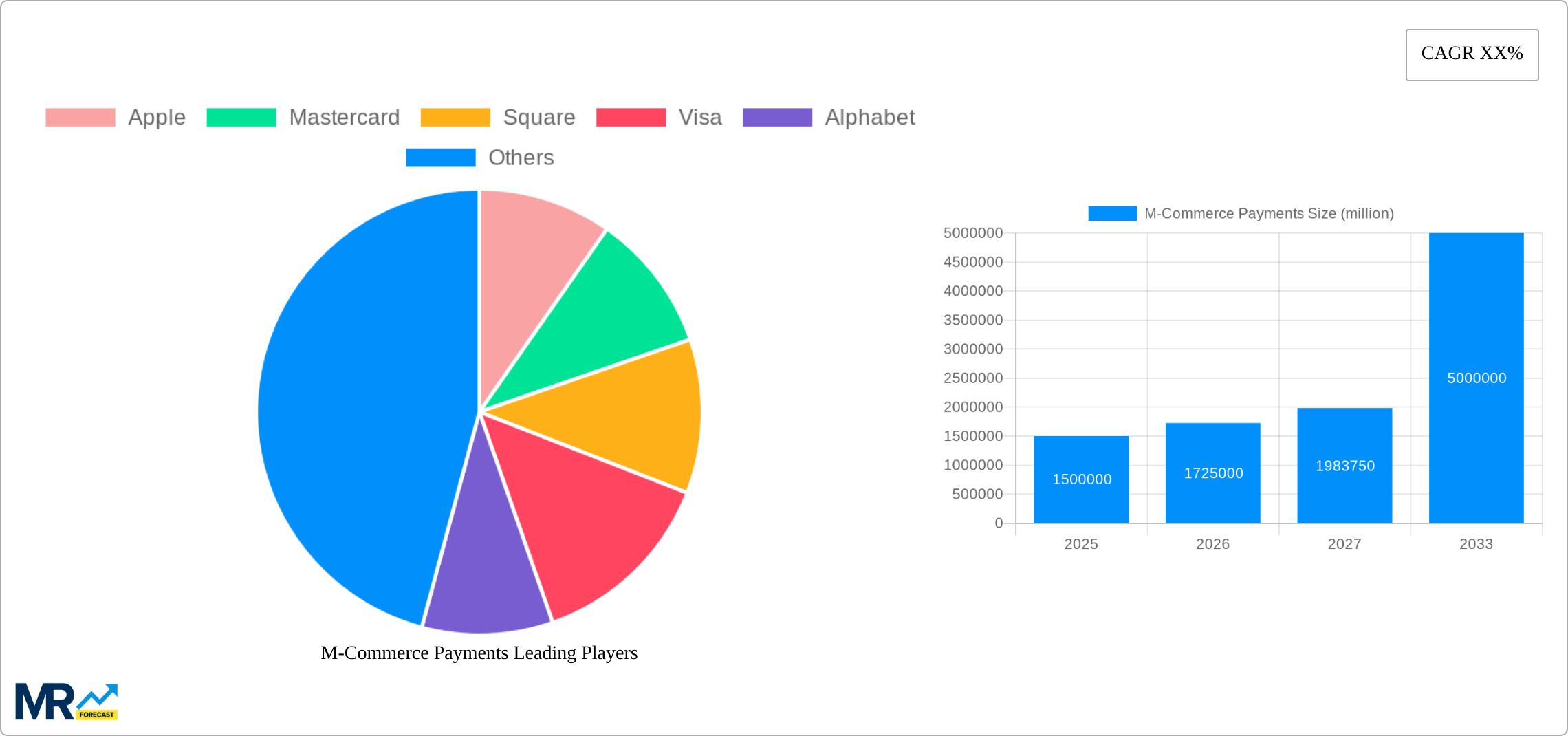 M-Commerce Payments Research Report - Market Size, Growth & Forecast