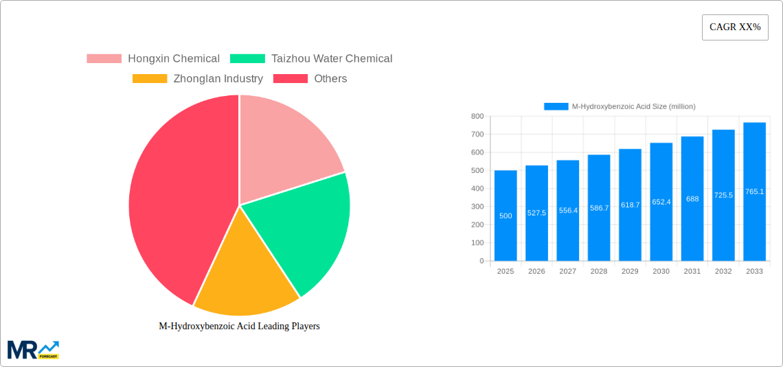 M-Hydroxybenzoic Acid Research Report - Market Size, Growth & Forecast