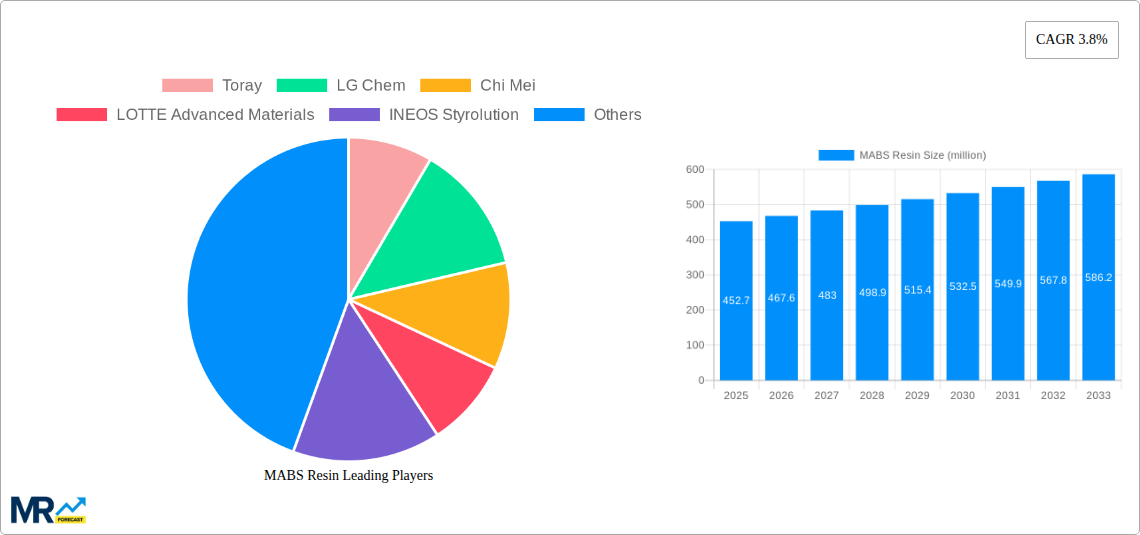 MABS Resin Research Report - Market Size, Growth & Forecast