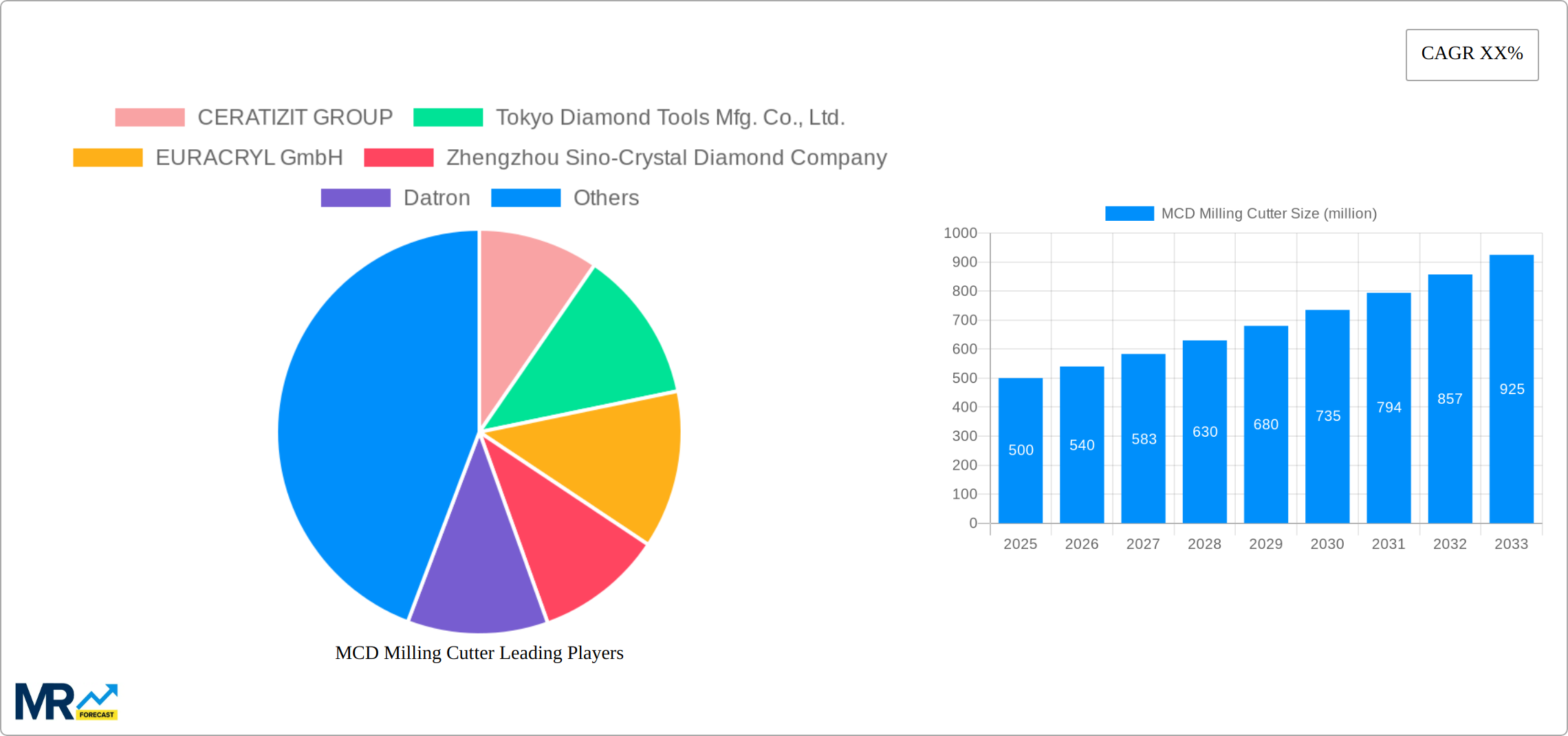 MCD Milling Cutter Research Report - Market Size, Growth & Forecast