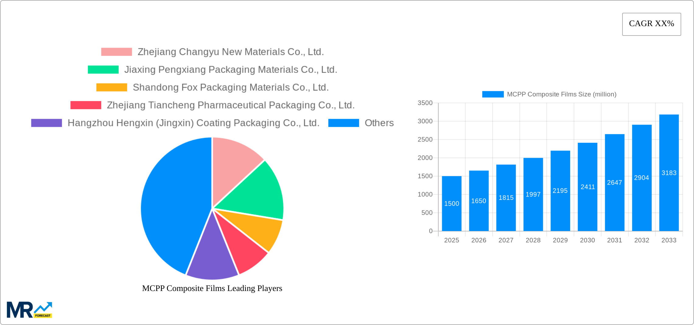 MCPP Composite Films Research Report - Market Size, Growth & Forecast