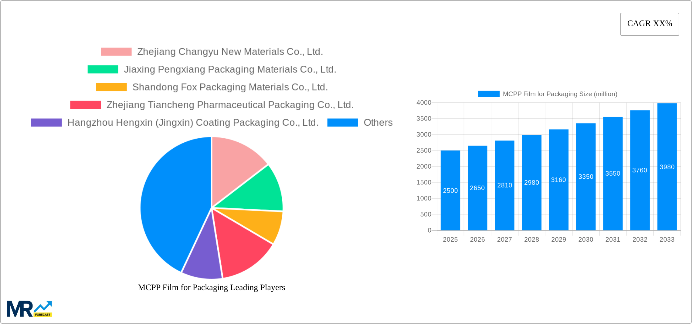 MCPP Film for Packaging Research Report - Market Size, Growth & Forecast