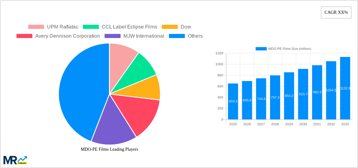 MDO-PE Films Research Report - Market Size, Growth & Forecast