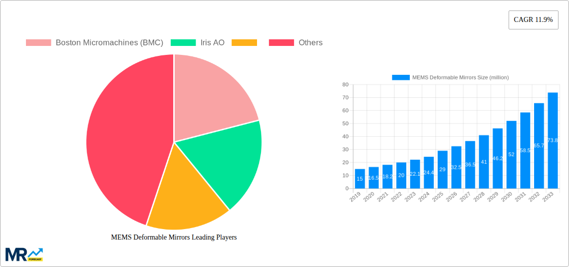 MEMS Deformable Mirrors Research Report - Market Size, Growth & Forecast