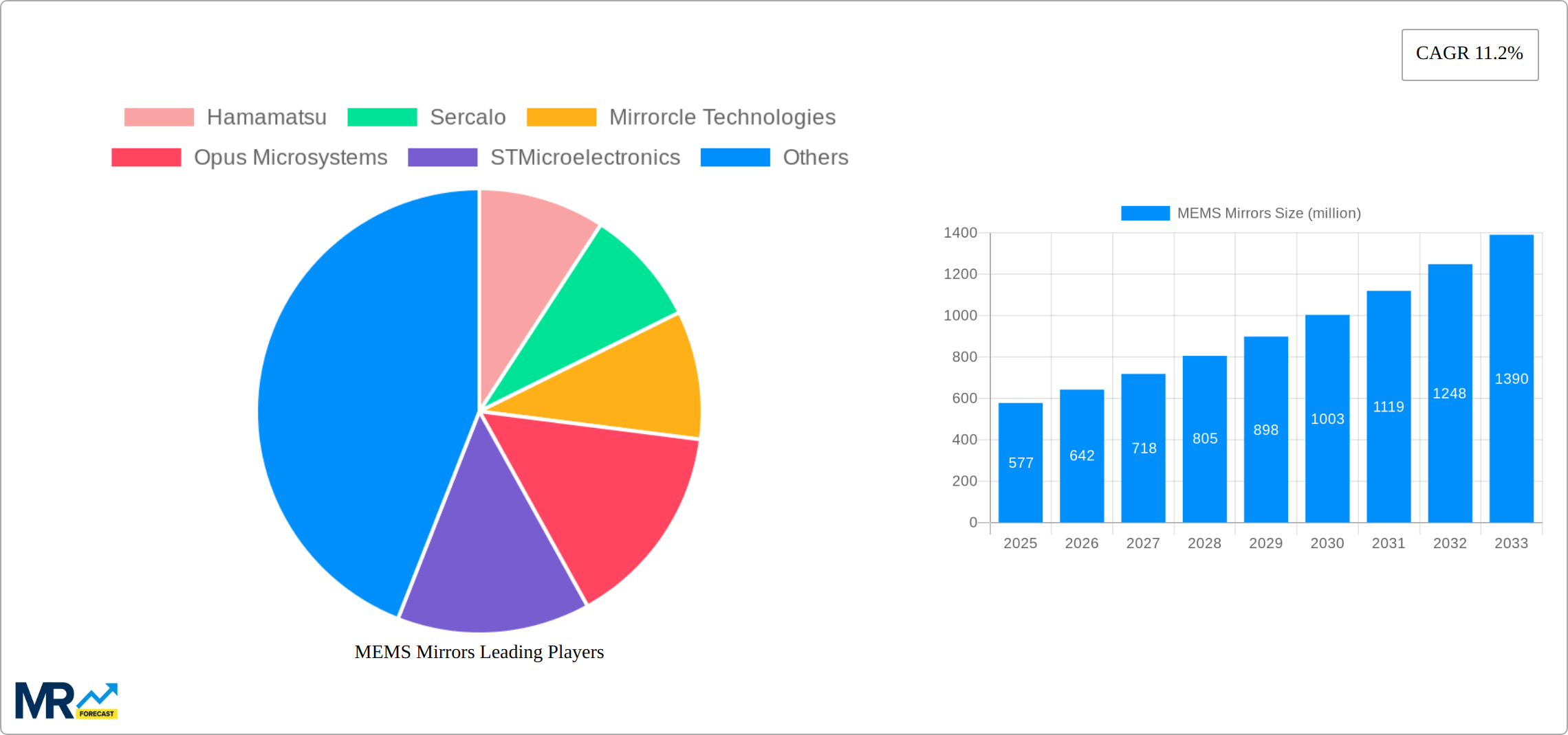 MEMS Mirrors Research Report - Market Size, Growth & Forecast