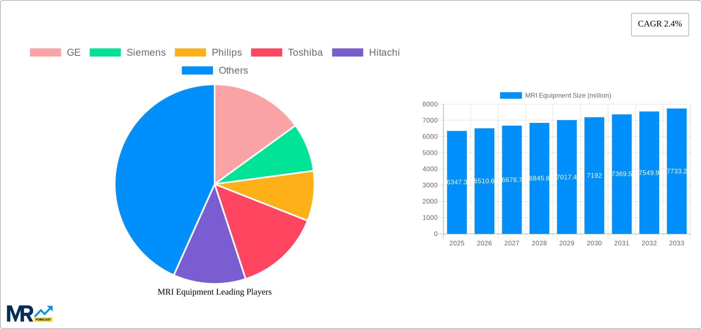 MRI Equipment Research Report - Market Size, Growth & Forecast